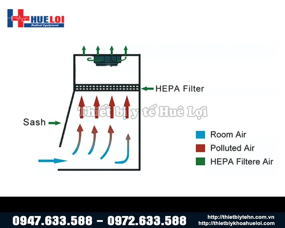 Nguyên lí hoạt động của tủ an toàn sinh học cấp 1 giá rẻ