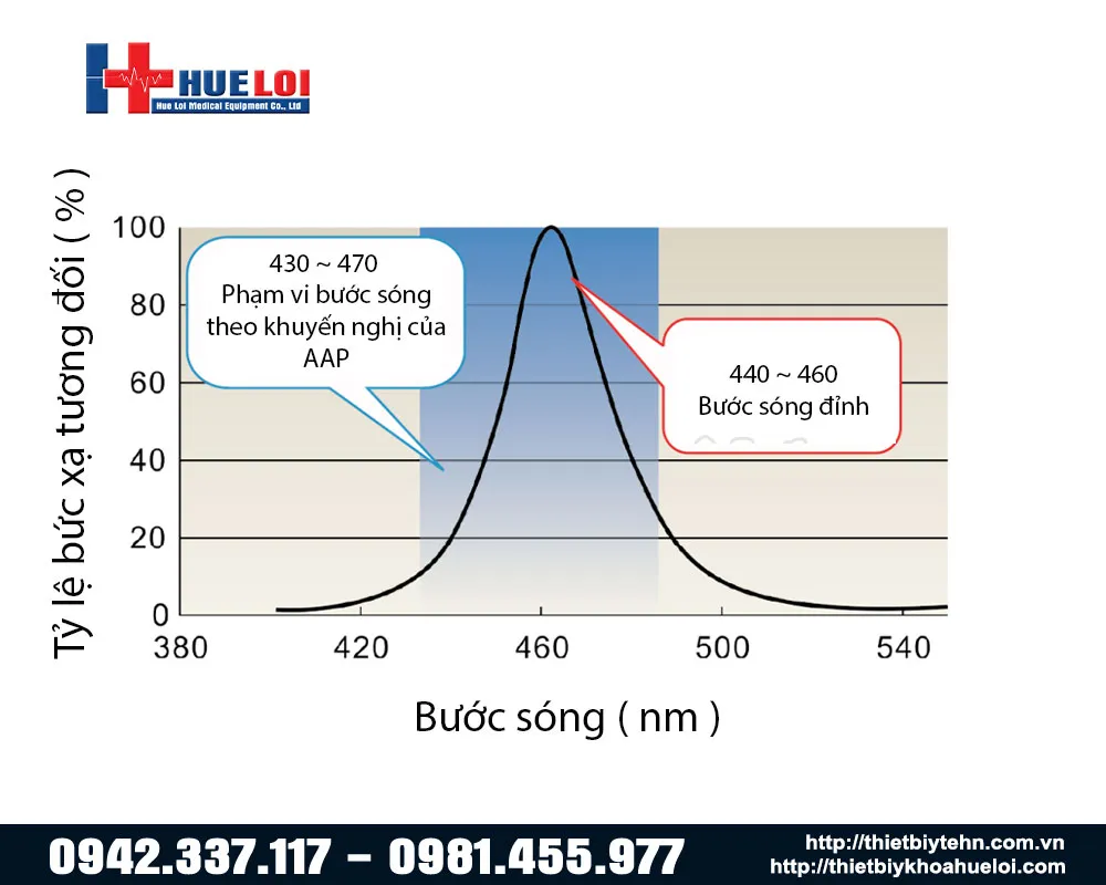 Bước sóng điều trị bệnh vàng da của máy quang trị liệu