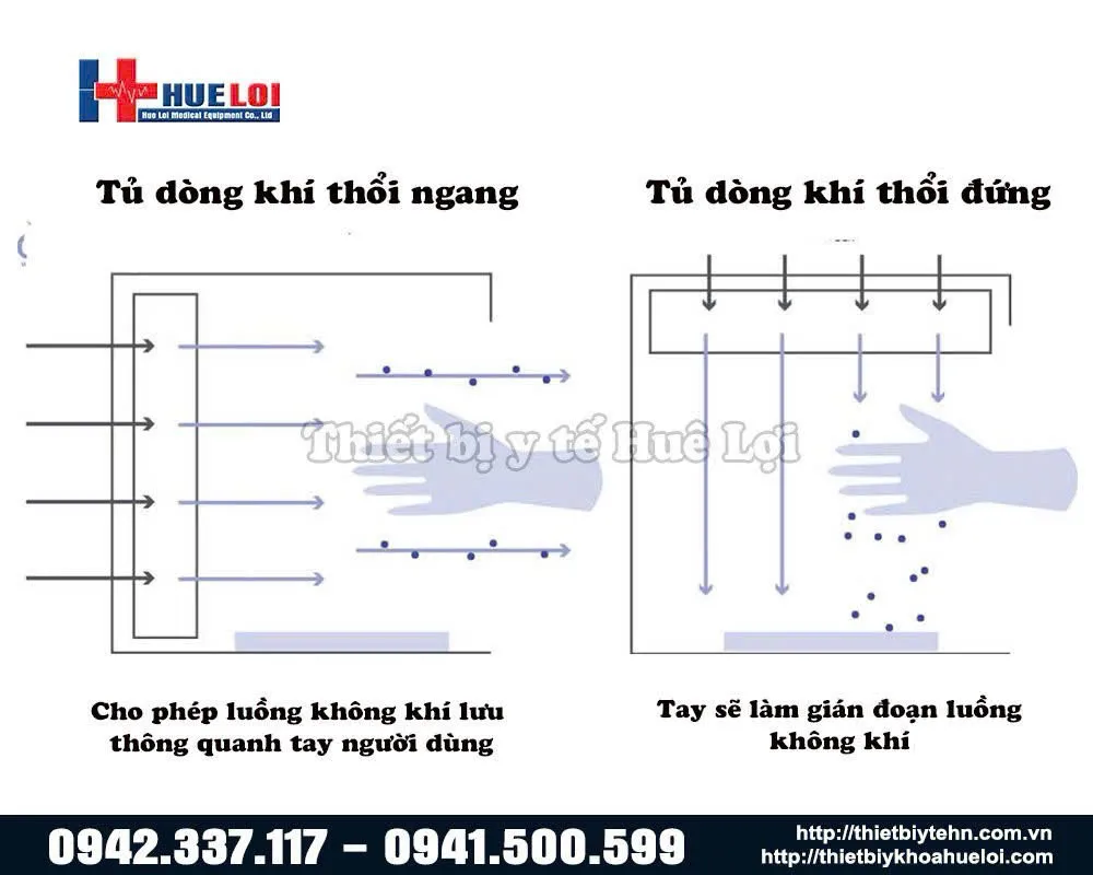 Lưu lượng dòng khí của tủ dòng khí thổi ngang