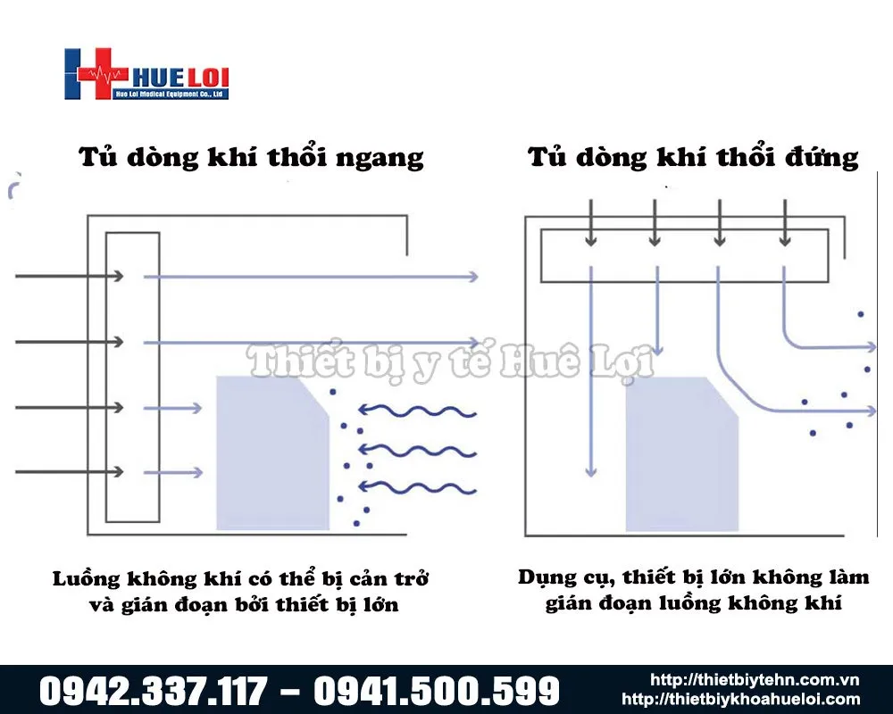 Dòng khí tủ cấy vi sinh thổi đứng